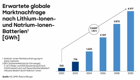 Das Balkendiagramm zeigt die jährlich steigende Nachfrage nach Natrium-Ionen-Batterien und Lithium-Ionen-Batterien von 2020 bis 2030 mit deutlich steigender Kurve.